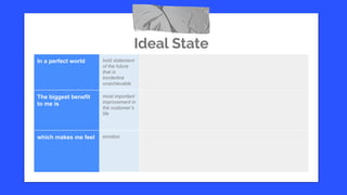 Ideal State
In a perfect world bold statement
of the future
that is
borderline
unachievable
The biggest benefit
to me is
most important
improvement in
the customer’s
life
which makes me feel emotion
 
