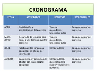 CRONOGRAMA
FECHA ACTIVIDADES RECURSOS RESPONSABLEE
ABRIL Socialización y
sensibilización del proyecto
Tablero,
marcadores,
fotocopias, aulas
Equipo ejecutor del
proyecto
MAYO,
JUNIO
Desarrollo de temática para
llevar a feliz termino nuestro
proyecto
Tablero,
marcadores,
fotocopias, aulas
Equipo ejecutor del
proyecto
JULIO Práctica de los conceptos
adquiridos en el aula de
informática
Computadores Equipo ejecutor del
proyecto
AGOSTO Construcción y aplicación de
objetos con los conceptos
adquiridos
Computadores,
materiales de la
región y los recursos
humanos
Equipo ejecutor del
proyecto
 