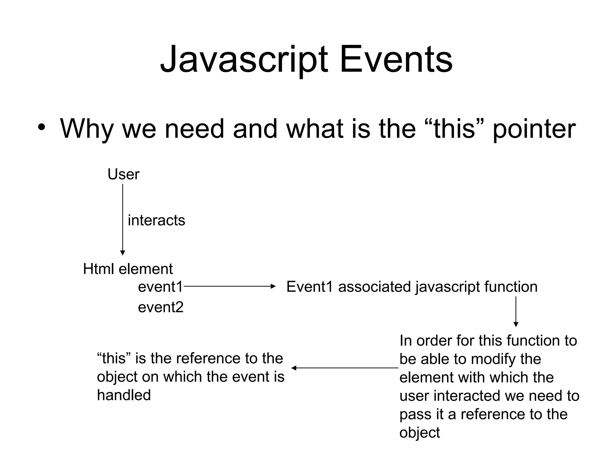 Javascript Events Why we need and what is the “this” pointer Html element User interacts event1 event2 Event1 associated javascript function In order for this function to be able to modify the element with which the user interacted we need to pass it a reference to the object “this” is the reference to the object on which the event is handled 
