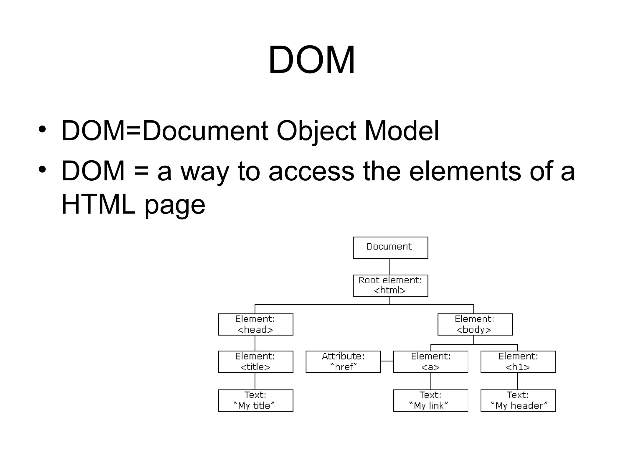 DOM DOM=Document Object Model DOM = a way to access the elements of a HTML page 