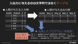 © 2019 NTT DATA Corporation 37
Component-Based Synthesis of Table Consolidation and Transformation Tasks from Examples, PLDI2017
month student A B
1 Amy 9 6
2 Amy 7 7
3 Amy 6 8
1 Bob 8 5
2 Bob 6 6
3 Bob 9 7
month Amy_A Amy_B Bob_A Bob_B
1 9 6 8 5
2 7 7 6 6
3 8 8 9 7
■人間が与える入力例 ■人間が与える出力例
TBL_1 = gather(input1,MORPH102,MORPH101,`A`,`B`)
TBL_2 = unite(TBL_1, MORPH110,`student`,`MORPH102`)
morpheus = spread(TBL_2,`MORPH110`,`MORPH101`)
■ 合成したプログラム（R言語）
入出力に与えるのは文字列ではなくテーブル
0.2 秒で
合成できる
 