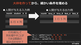 © 2019 NTT DATA Corporation 38
大枠を作ってから、細かい条件を埋める
month student A B month Amy_A Amy_B Bob_A Bob_B
TBL_1 = gather(input1, ■, ■, ■, ■)
TBL_2 = unite(TBL_1, ■, ■, ■)
morpheus = spread(TBL_2, ■, ■)
Component-Based Synthesis of Table Consolidation and Transformation Tasks from Examples, PLDI2017
6 行 4 列
3 行 5 列
行を減らして
列を増やすことが
できる関数の
組み合わせか？
■人間が与える入力例 ■人間が与える出力例
 