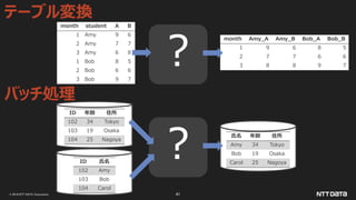 © 2019 NTT DATA Corporation 41
？
バッチ処理
ID 年齢 住所
102 34 Tokyo
103 19 Osaka
104 25 Nagoya
ID 氏名
102 Amy
103 Bob
104 Carol
氏名 年齢 住所
Amy 34 Tokyo
Bob 19 Osaka
Carol 25 Nagoya
month student A B
1 Amy 9 6
2 Amy 7 7
3 Amy 6 8
1 Bob 8 5
2 Bob 6 6
3 Bob 9 7
month Amy_A Amy_B Bob_A Bob_B
1 9 6 8 5
2 7 7 6 6
3 8 8 9 7
テーブル変換
？
 