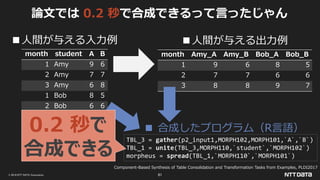 © 2019 NTT DATA Corporation 61
Component-Based Synthesis of Table Consolidation and Transformation Tasks from Examples, PLDI2017
month student A B
1 Amy 9 6
2 Amy 7 7
3 Amy 6 8
1 Bob 8 5
2 Bob 6 6
3 Bob 9 7
month Amy_A Amy_B Bob_A Bob_B
1 9 6 8 5
2 7 7 6 6
3 8 8 9 7
■人間が与える入力例 ■人間が与える出力例
TBL_3 = gather(p2_input1,MORPH102,MORPH101,`A`,`B`)
TBL_1 = unite(TBL_3,MORPH110,`student`,`MORPH102`)
morpheus = spread(TBL_1,`MORPH110`,`MORPH101`)
■ 合成したプログラム（R言語）
論文では 0.2 秒で合成できるって言ったじゃん
0.2 秒で
合成できる
 