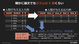 © 2019 NTT DATA Corporation 64
Component-Based Synthesis of Table Consolidation and Transformation Tasks from Examples, PLDI2017
month student A B
1 Amy 9 6
2 Amy 7 7
3 Amy 6 8
1 Bob 8 5
2 Bob 6 6
3 Bob 9 7
month Amy_A Amy_B Bob_A Bob_B
1 9 6 8 5
2 7 7 6 6
3 8 8 9 7
■人間が与える入力例 ■人間が与える出力例
TBL_3 = gather(p2_input1,MORPH102,MORPH101,`A`,`B`)
TBL_1 = unite(TBL_3,MORPH110,`student`,`MORPH102`)
morpheus = spread(TBL_1,`MORPH110`,`MORPH101`)
■ 合成したプログラム（R言語）
確かに論文でもカラムは 5 個くらい
0.2 秒で
合成できる
 