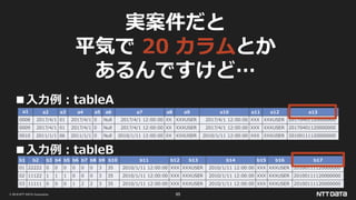 © 2019 NTT DATA Corporation 65
■入力例：tableA
a1 a2 a3 a4 a5 a6 a7 a8 a9 a10 a11 a12 a13
0008 2017/4/1 01 2017/4/1 0 Null 2017/4/1 12:00:00 XX XXXUSER 2017/4/1 12:00:00 XXX XXXUSER 20170401120000000
0009 2017/4/1 01 2017/4/1 0 Null 2017/4/1 12:00:00 XX XXXUSER 2017/4/1 12:00:00 XXX XXXUSER 20170401120000000
0010 2011/1/1 06 2011/1/1 0 Null 2010/1/11 12:00:00 XX XXXUSER 2010/1/11 12:00:00 XXX XXXUSER 20100111120000000
b1 b2 b3 b4 b5 b6 b7 b8 b9 b10 b11 b12 b13 b14 b15 b16 b17
01 22222 0 0 0 0 0 0 3 35 2010/1/11 12:00:00 XXX XXXUSER 2010/1/11 12:00:00 XXX XXXUSER 20100111120000000
02 11122 1 1 1 0 0 0 3 35 2010/1/11 12:00:00 XXX XXXUSER 2010/1/11 12:00:00 XXX XXXUSER 20100111120000000
03 11111 0 0 0 1 2 2 3 35 2010/1/11 12:00:00 XXX XXXUSER 2010/1/11 12:00:00 XXX XXXUSER 20100111120000000
■入力例：tableB
実案件だと
平気で 20 カラムとか
あるんですけど…
 