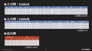 © 2019 NTT DATA Corporation 70
■入力例：tableA
a1 a2 a3 a4 a5 a6 a7 a8 a9 a10 a11 a12 a13
0008 2017/4/1 01 2017/4/1 0 Null 2017/4/1 12:00:00 XX XXXUSER 2017/4/1 12:00:00 XXX XXXUSER 20170401120000000
0009 2017/4/3 01 2017/4/1 0 Null 2017/4/1 12:00:00 XX XXXUSER 2017/4/1 12:00:00 XXX XXXUSER 20170401120000000
0010 2011/1/1 03 2011/1/1 0 Null 2010/1/11 12:00:00 XX XXXUSER 2010/1/11 12:00:00 XXX XXXUSER 20100111120000000
b1 b2 b3 b4 b5 b6 b7 b8 b9 b10 b11 b12 b13 b14 b15 b16 b17
01 22222 1 2 3 4 5 6 7 35 2010/1/11 12:00:00 XXX XXXUSER 2010/1/11 12:00:00 XXX XXXUSER 20100111120000000
02 11122 1 1 1 0 0 0 3 35 2010/1/11 12:00:00 XXX XXXUSER 2010/1/11 12:00:00 XXX XXXUSER 20100111120000000
03 11111 0 0 0 1 2 2 3 35 2010/1/11 12:00:00 XXX XXXUSER 2010/1/11 12:00:00 XXX XXXUSER 20100111120000000
入力パラメータ 出力
a1 a2 b1 b2 b3 b4 b5 b6 b7 b8 b9 b10
0008 2017/04/01 01 22222 0 0 0 0 0 0 3 35
0009 2017/04/01 01 22222 0 0 0 0 0 0 3 35
0010 2011/01/01 06 11112 0 1 1 0 0 0 3 35
※実際は108行
※実際は7行
※実際は108行
■入力例：tableB
■出力例
 