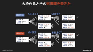 © 2019 NTT DATA Corporation 72
SELECT ■
FROM Table1
WHERE ■
SELECT X, Y, Z
FROM Table1
WHERE ■
⋮
SELECT X, Z, Y
FROM Table1
WHERE ■
SELECT X, Y, Z
FROM Table1
WHERE X <= 18
SELECT X, Y, Z
FROM Table1
WHERE Y = ‘01’
既存手法
提案手法
SELECT ■
FROM Table1
WHERE ■
SELECT X, Y, Z
FROM Table1
WHERE X <= 18
⋮
SELECT X, Z, Y
FROM Table1
WHERE X <= 18
SELECT ■
FROM Table1
WHERE X <= 18
SELECT ■
FROM Table1
WHERE Y = ‘01’
⋮
⋮


WHERE SELECT
SELECT WHERE
大枠作るときの選択順を替えた
 