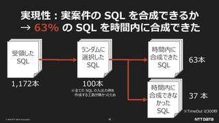 © 2019 NTT DATA Corporation 76
実現性：実案件の SQL を合成できるか
→ 63% の SQL を時間内に合成できた
選択した
SQL
選択した
SQL
受領した
SQL
選択した
SQL
選択した
SQL
ランダムに
選択した
SQL
選択した
SQL
選択した
SQL
時間内に
合成できた
SQL
選択した
SQL
選択した
SQL
時間内に
合成できな
かった
SQL
100本
63本
37 本
1,172本
※TimeOut は300秒
※全ての SQL の入出力例を
作成する工数が無かったため
 