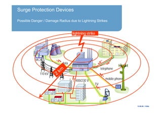 Surge Protection Devices
Possible Danger / Damage Radius due to Lightning Strikes
12.06.06 / 1320e
MCR
110 kV
data
TV
400/230 V
ABC Company
mobile phone
lightning strike
telephone
 