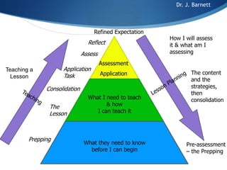 Refined Expectation
Assessment
Application
What I need to teach
& how
I can teach it
What they need to know
before I can begin
The
Lesson
Consolidation
Application
Task
Assess
Reflect
Prepping
How I will assess
it & what am I
assessing
The content
and the
strategies,
then
consolidation
Pre-assessment
– the Prepping
Teaching a
Lesson
Dr. J. Barnett
 