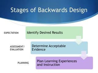 Stages of Backwards Design
Identify Desired Results
Determine Acceptable
Evidence
Plan Learning Experiences
and Instruction
EXPECTATION
ASSESSMENT/
EVALUATION
PLANNING
 