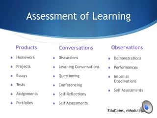 Assessment of Learning
Products
S Homework
S Projects
S Essays
S Tests
S Assignments
S Portfolios
Conversations
S Discussions
S Learning Conversations
S Questioning
S Conferencing
S Self Reflections
S Self Assessments
Observations
S Demonstrations
S Performances
S Informal
Observations
S Self Assessments
EduGains, eModule, 2010
 