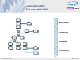 Ausgangssituation: Prozessmodell (WBM) Bedarf entsteht Genehmigung Beschaffung Inventarisierung 