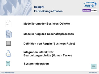 Design: Entwicklungs-Phasen Modellierung der Business-Objekte Modellierung des Geschäftsprozesses Definition von Regeln (Business Rules) Integration interaktiver Bearbeitungsschritte (Human Tasks) System-Integration 