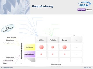 Herausforderung IBM Premier Partner … IBM Lotus IBM WebSphere Utilities Production … … … Services ... … … … techonological capabilities business needs Lotus Workflow Lotus/Domino 8 Quickr, Web 2.0, … Process Server Portalentwicklung SOA… 