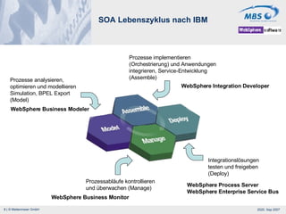 SOA Lebenszyklus nach IBM Prozesse analysieren, optimieren und modellieren Simulation, BPEL Export  (Model) Prozesse implementieren (Orchestrierung) und Anwendungen integrieren, Service-Entwicklung (Assemble) Integrationslösungen testen und freigeben (Deploy) Prozessabläufe kontrollieren und überwachen (Manage) WebSphere Business Modeler WebSphere Integration Developer WebSphere Process Server WebSphere Enterprise Service Bus WebSphere Business Monitor 