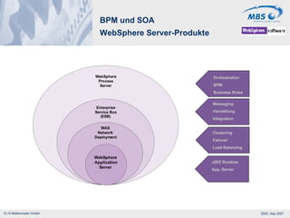 BPM und SOA WebSphere Server-Produkte Orchestration BPM Business Rules Messaging Vermittlung Integration Clustering Failover Load Balancing J2EE Runtime App. Server 
