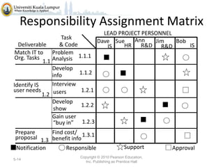 Responsibility Assignment Matrix
LEAD PROJECT PERSONNEL
Task
Ann
Dave Sue
Jim
Bob
Deliverable
& Code
HR
R&D R&D
IS
IS
Match IT to Problem
Org. Tasks
Analysis 1.1.1
1.1
Develop
1.1.2
info
Interview
Identify IS
user needs
1.2.1
1.2 users
Develop
1.2.2
show
Gain user
“buy in” 1.2.3
Prepare
Find cost/ 1.3.1
proposal 1.3 benefit info
Notification
Responsible
5-14

Support

Copyright © 2010 Pearson Education,
Inc. Publishing as Prentice Hall

Approval

 