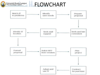 FLOWCHART

5-21

Copyright © 2010 Pearson Education,
Inc. Publishing as Prentice Hall

 