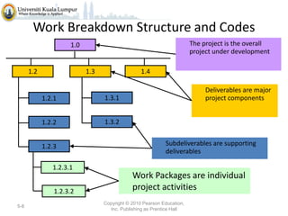 Work Breakdown Structure and Codes
The project is the overall
project under development

1.0

1.2

1.3

1.4

1.2.1

1.3.1

1.2.2

1.3.2

1.2.3
1.2.3.1
1.2.3.2
5-8

Deliverables are major
project components

Subdeliverables are supporting
deliverables

Work Packages are individual
project activities
Copyright © 2010 Pearson Education,
Inc. Publishing as Prentice Hall

 