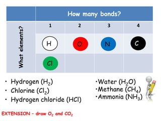 How many bonds?
                      1       2       3       4
     What elements?



                      H       O      N       C


                      Cl

 • Hydrogen (H2)                  •Water (H2O)
 • Chlorine (Cl2)                 •Methane (CH4)
 • Hydrogen chloride (HCl)        •Ammonia (NH3)

EXTENSION – draw O2 and CO2
 