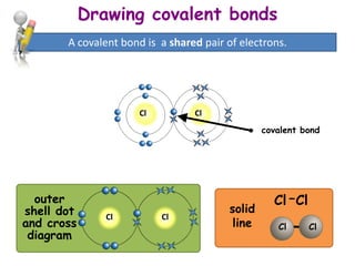 Drawing covalent bonds
       A covalent bond is a shared pair of electrons.




                     Cl          Cl
                                                covalent bond




  outer                                           Cl – Cl
shell dot                               solid
                                                        –
               Cl         Cl
and cross                                line      Cl       Cl
 diagram
 