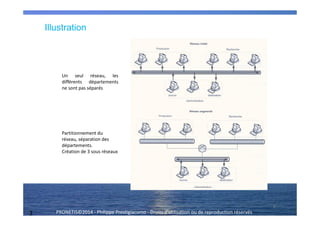 3 PRONETIS©2014 - Philippe Prestigiacomo - Droits d'utilisation ou de reproduction réservés
Illustration
3
Partitionnement du
réseau, séparation des
départements.
Création de 3 sous réseaux
Un seul réseau, les
différents départements
ne sont pas séparés
 