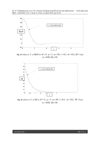 Dr. G. Prabhakararao et al. Int. Journal of Engineering Research and Applications www.ijera.com
ISSN : 2248-9622, Vol. 5, Issue 4, ( Part -3) April 2015, pp.16-28
www.ijera.com 26 | P a g e
Fig. 15. Effects of  on Re for 5G  , 1p  , 10  , 0.1t  , 0.2,m  1M  and
0.03, 10Da   .
Fig. 16. Effects of  on  for 5G  , 1p  , 10  , 0.1t  , 0.2,m  1M  and
0.03, 10Da   .
0 1 2 3 4
-0.1
0
0.1
0.2
0.3
0.4
0.5
0.6
0 0.5 1 1.5 2 2.5 3
0
0.1
0.2
0.3
0.4
0.5
0.6
0.7
0.8
0.9
1
Re
x
x

0.01,0.005,0.001 
0.01,0.005,0.001 
 
