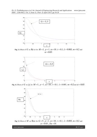 Dr. G. Prabhakararao et al. Int. Journal of Engineering Research and Applications www.ijera.com
ISSN : 2248-9622, Vol. 5, Issue 4, ( Part -3) April 2015, pp.16-28
www.ijera.com 21 | P a g e
Fig. 3. Effects of G on Re u for 1M  , 1p  , 10  , 0.1t  , 0.005,  0.2m  and
0.03  .
Fig. 4. Effects of G on u for 1M  , 1p  , 10  , 0.1t  , 0.005,  0.2m  and 0.03  .
Fig. 5. Effects of M on Reu for 5G  , 1p  , 10  , 0.1t  , 0.005,  0.2m  and
0.03 , 10Da   .
0 0.5 1 1.5 2 2.5 3
-0.1
0
0.1
0.2
0.3
0.4
0.5
0.6
0 1 2 3 4 54
0
0.2
0.4
0.6
0.8
1
0 0.5 1 1.5 2 2.5 3 3.5 4
-0.1
0
0.1
0.2
0.3
0.4
0.5
0.6
M= 1,2,3
5, 5G
Re
u
x
5,5G
|u|
x
Re
u
x
 