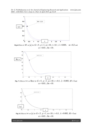 Dr. G. Prabhakararao et al. Int. Journal of Engineering Research and Applications www.ijera.com
ISSN : 2248-9622, Vol. 5, Issue 4, ( Part -3) April 2015, pp.16-28
www.ijera.com 22 | P a g e
Fig.6.Effects of M on u for 5G  , 1p  , 10  , 0.1t  , 0.005,  0.2m  and
0.03 , 10Da   .
Fig. 7. Effects of m on Reu for 5G  , 1p  , 10  , 0.1t  , 0.005,  1M  and
0.03 , 10Da   .
Fig. 8. Effects of m on u for 5G  , 1p  , 10  , 0.1t  , 0.005,  1M  and
0.03 , 10Da   .
0 0.5 1 1.5 2 2.5 3 3.5 4
0
0.2
0.4
0.6
0.8
1
M= 1,2,3
0 0.5 1 1.5 2 2.5 3 3.5 4
0
0.1
0.2
0.3
0.4
0.5
0.6
m = 0 , 3 , 6
0 0.5 1 1.5 2 2.5 3 3.5 4
0
0.2
0.4
0.6
0.8
1
m = 0 , 3 , 6
|u|
x
Re u
x
|u|
x
 