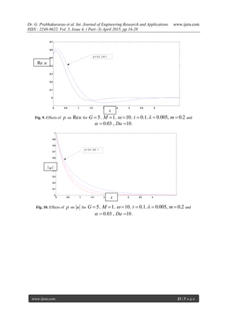 Dr. G. Prabhakararao et al. Int. Journal of Engineering Research and Applications www.ijera.com
ISSN : 2248-9622, Vol. 5, Issue 4, ( Part -3) April 2015, pp.16-28
www.ijera.com 23 | P a g e
Fig. 9. Effects of p on Reu for 5G  , 1M  , 10  , 0.1t  , 0.005,  0.2m  and
0.03 , 10Da   .
Fig. 10. Effects of p on u for 5G  , 1M  , 10  , 0.1t  , 0.005,  0.2m  and
0.03 , 10Da   .
0 0.5 1 1.5 2 2.5 3 3.5 4
0
0.1
0.2
0.3
0.4
0.5
0.6
0.7
p = 0.2 , 0.8 ,1
0 0.5 1 1.5 2 2.5 3 3.5 4
0
0.1
0.2
0.3
0.4
0.5
0.6
0.7
0.8
0.9
1
p = 0.2 , 0.8 , 1
x
|u|
Re u
x
 