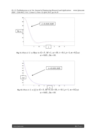 Dr. G. Prabhakararao et al. Int. Journal of Engineering Research and Applications www.ijera.com
ISSN : 2248-9622, Vol. 5, Issue 4, ( Part -3) April 2015, pp.16-28
www.ijera.com 24 | P a g e
Fig. 11. Effects of  on Reu for 5G  , 1M  , 10  , 0.1t  , 1,p  0.2m  and
0.03 , 10Da   .
Fig. 12. Effects of  on u for 5G  , 1M  , 10  , 0.1t  , 1,p  0.2m  and
0.03 , 10Da   .
1 1.5 2 2.5 3 3.5 4
0
0.1
0.2
0.3
0.4
0.5
0.6
1 1.5 2 2.5 3 3.5 4
0
0.1
0.2
0.3
0.4
0.5
0.6
0.7
0.8
0.9
1
Re u
x
0,0.01,0.05
|u|
x
0,0.01,0.05
 