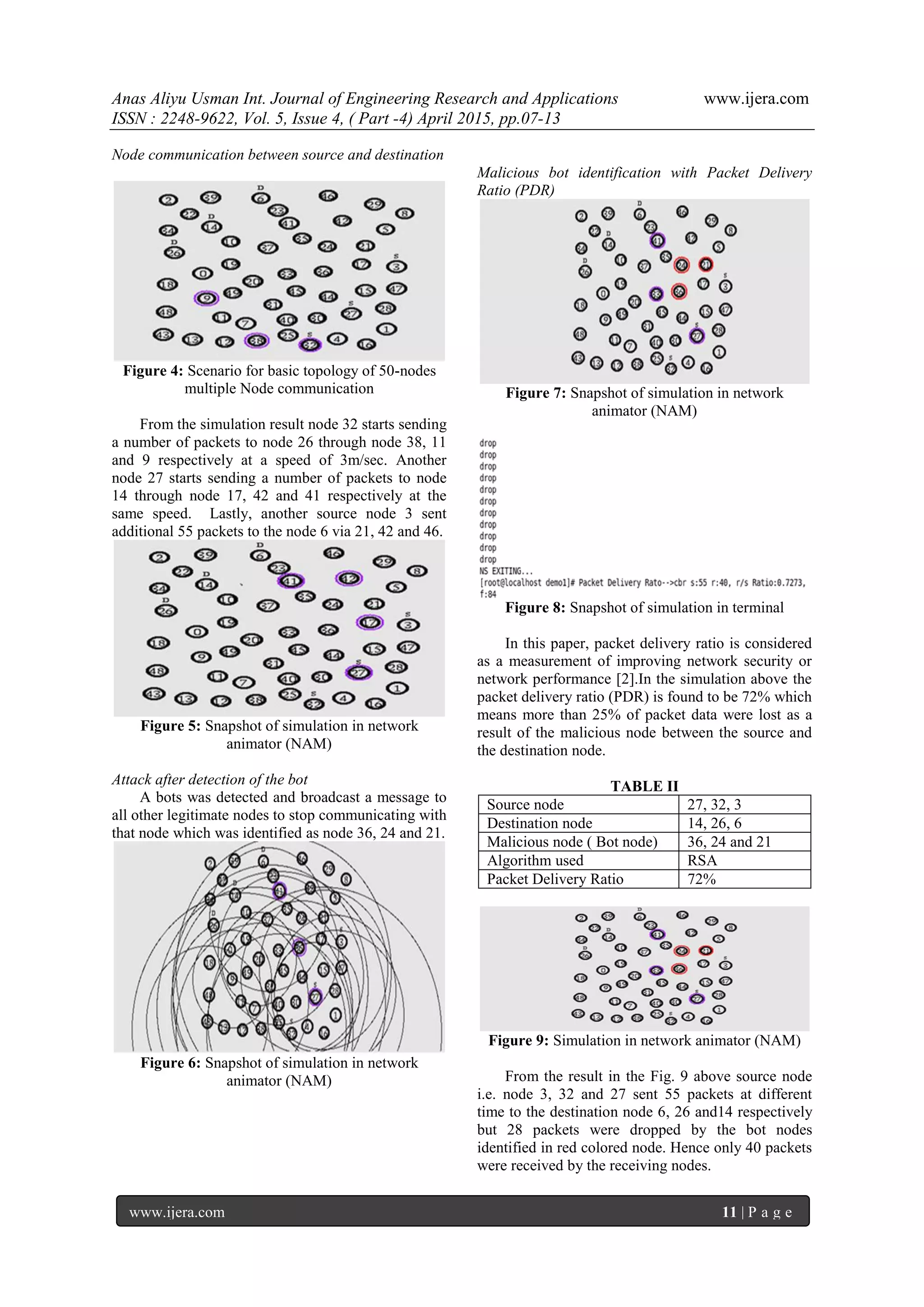 Anas Aliyu Usman Int. Journal of Engineering Research and Applications www.ijera.com
ISSN : 2248-9622, Vol. 5, Issue 4, ( Part -4) April 2015, pp.07-13
www.ijera.com 11 | P a g e
Node communication between source and destination
Figure 4: Scenario for basic topology of 50-nodes
multiple Node communication
From the simulation result node 32 starts sending
a number of packets to node 26 through node 38, 11
and 9 respectively at a speed of 3m/sec. Another
node 27 starts sending a number of packets to node
14 through node 17, 42 and 41 respectively at the
same speed. Lastly, another source node 3 sent
additional 55 packets to the node 6 via 21, 42 and 46.
Figure 5: Snapshot of simulation in network
animator (NAM)
Attack after detection of the bot
A bots was detected and broadcast a message to
all other legitimate nodes to stop communicating with
that node which was identified as node 36, 24 and 21.
Figure 6: Snapshot of simulation in network
animator (NAM)
Malicious bot identification with Packet Delivery
Ratio (PDR)
Figure 7: Snapshot of simulation in network
animator (NAM)
Figure 8: Snapshot of simulation in terminal
In this paper, packet delivery ratio is considered
as a measurement of improving network security or
network performance [2].In the simulation above the
packet delivery ratio (PDR) is found to be 72% which
means more than 25% of packet data were lost as a
result of the malicious node between the source and
the destination node.
TABLE II
Source node 27, 32, 3
Destination node 14, 26, 6
Malicious node ( Bot node) 36, 24 and 21
Algorithm used RSA
Packet Delivery Ratio 72%
Figure 9: Simulation in network animator (NAM)
From the result in the Fig. 9 above source node
i.e. node 3, 32 and 27 sent 55 packets at different
time to the destination node 6, 26 and14 respectively
but 28 packets were dropped by the bot nodes
identified in red colored node. Hence only 40 packets
were received by the receiving nodes.
 