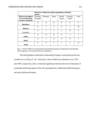 ADDRESSING NON-SUICIDAL SELF-INJURY
behaviors within the student population in his/her
school.
What is the highest
level of education
you have attained?
Strongly
Disagree
Disagree Agree Mostly
Agree
Strongly
Agree
Total
Bachelors
0 0 0 0 0 0
Masters
0 7 2 0 1 10
C.A.G.S.
0 1 1 1 0 3
Ed.D.
0 0 0 0 1 1
Ph.D.
0 1 0 0 0 1
Total
0 9 3 1 2 15
Note: A total of fifteen (15) principals answered the question of education level attained.
Their responses were used in this cross tabulation.
The null hypothesis stated that a relationship of chance existed between the two
variables at a p-Value of >.05. Since the p-value of both cross tabulations was .3552
and .9052, respectively, there is statistical significance between the level of education of
a principal and the perception of the role a principal has in addressing NSSI among pre-
and early adolescent females.
111
 
