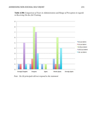 ADDRESSING NON-SUICIDAL SELF-INJURY
Table 4.30b Comparison of Years in Administration and Range of Perception in regards
to Receiving On-the-Job Training
Note: Six (6) principals did not respond to the statement
231
 