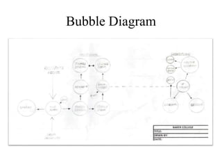 Bubble Diagram
 