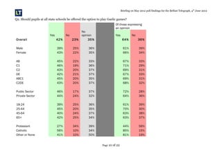 Briefing on May 2012 poll findings for the Belfast Telegraph, 4th
June 2012
Q2. Should pupils at all state schools be offered the option to play Gaelic games?
Yes No
No
opinion
Of those expressing
an opinion
Yes No
Overall 42% 23% 35% 64% 36%
Male 39% 25% 36% 61% 39%
Female 43% 22% 35% 66% 34%
AB 45% 22% 33% 67% 33%
C1 46% 19% 36% 71% 29%
C2 43% 20% 37% 69% 31%
DE 42% 21% 37% 67% 33%
ABC1 45% 20% 35% 69% 31%
C2DE 43% 20% 37% 68% 32%
Public Sector 46% 17% 37% 72% 28%
Private Sector 44% 24% 32% 64% 36%
18-24 39% 25% 36% 61% 39%
25-44 45% 20% 35% 70% 30%
45-64 40% 24% 37% 63% 38%
65+ 42% 25% 34% 63% 37%
Protestant 27% 34% 39% 44% 56%
Catholic 56% 10% 34% 85% 15%
Other or None 41% 10% 50% 81% 19%
Page 10 of 22
 