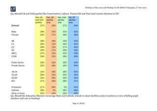 Briefing on May 2012 poll findings for the Belfast Telegraph, 4th
June 2012
Q3. Should UK and Irish parties like Conservatives, Labour, Fianna Fáil and Fine Gael contest elections in NI?
Yes, UK
and Irish
parties
Yes, UK
parties
only
Yes, Irish
parties
only
No, NI
parties
only
Overall 27% 16% 17% 40%
Male 28% 15% 15% 42%
Female 26% 17% 18% 39%
AB 28% 16% 14% 42%
C1 26% 13% 16% 44%
C2 28% 12% 17% 42%
DE 29% 17% 19% 35%
ABC1 27% 14% 15% 43%
C2DE 29% 15% 18% 39%
Public Sector 29% 12% 16% 43%
Private Sector 22% 18% 16% 44%
18-24 15% 16% 16% 52%
25-44 26% 15% 15% 43%
45-64 33% 16% 16% 35%
65+ 27% 18% 18% 37%
Protestant 27% 29% 3% 42%
Catholic 28% 5% 18% 49%
Other or None 25% 14% 19% 42%
Q4. Should the Education Minister encourage State and Catholic schools to share facilities and/or teachers in view of falling pupil
numbers and cuts in funding?
Page 11 of 22
 