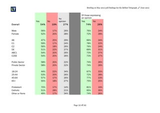 Briefing on May 2012 poll findings for the Belfast Telegraph, 4th
June 2012
Yes No
No
opinion
Of those expressing
an opinion
Yes No
Overall 54% 19% 27% 74% 26%
Male 56% 17% 26% 76% 24%
Female 52% 20% 28% 72% 28%
AB 47% 25% 29% 66% 34%
C1 59% 17% 24% 78% 22%
C2 56% 18% 26% 76% 24%
DE 51% 22% 27% 69% 31%
ABC1 54% 20% 26% 73% 27%
C2DE 54% 20% 26% 73% 27%
Public Sector 58% 20% 22% 74% 26%
Private Sector 58% 20% 22% 74% 26%
18-24 44% 22% 34% 67% 33%
25-44 53% 20% 26% 72% 28%
45-64 57% 17% 26% 77% 23%
65+ 55% 18% 27% 75% 25%
Protestant 70% 17% 14% 81% 19%
Catholic 51% 28% 21% 65% 35%
Other or None 49% 17% 34% 74% 26%
Page 12 of 22
 