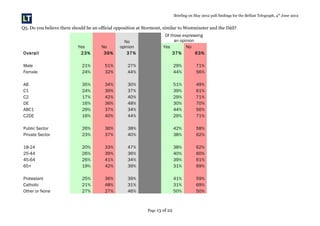 Briefing on May 2012 poll findings for the Belfast Telegraph, 4th
June 2012
Q5. Do you believe there should be an official opposition at Stormont, similar to Westminster and the Dáil?
Yes No
No
opinion
Of those expressing
an opinion
Yes No
Overall 23% 39% 37% 37% 63%
Male 21% 51% 27% 29% 71%
Female 24% 32% 44% 44% 56%
AB 35% 34% 30% 51% 49%
C1 24% 39% 37% 39% 61%
C2 17% 42% 40% 29% 71%
DE 16% 36% 48% 30% 70%
ABC1 29% 37% 34% 44% 56%
C2DE 16% 40% 44% 29% 71%
Public Sector 26% 36% 38% 42% 58%
Private Sector 23% 37% 40% 38% 62%
18-24 20% 33% 47% 38% 62%
25-44 26% 39% 36% 40% 60%
45-64 26% 41% 34% 39% 61%
65+ 19% 42% 39% 31% 69%
Protestant 25% 36% 39% 41% 59%
Catholic 21% 48% 31% 31% 69%
Other or None 27% 27% 46% 50% 50%
Page 13 of 22
 