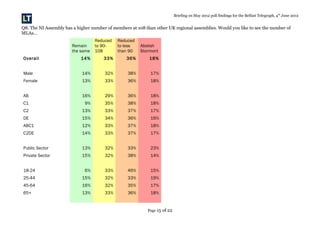 Briefing on May 2012 poll findings for the Belfast Telegraph, 4th
June 2012
Q8. The NI Assembly has a higher number of members at 108 than other UK regional assemblies. Would you like to see the number of
MLAs…
Remain
the same
Reduced
to 90-
108
Reduced
to less
than 90
Abolish
Stormont
Overall 14% 33% 36% 18%
Male 14% 32% 38% 17%
Female 13% 33% 36% 18%
AB 16% 29% 36% 18%
C1 9% 35% 38% 18%
C2 13% 33% 37% 17%
DE 15% 34% 36% 16%
ABC1 12% 33% 37% 18%
C2DE 14% 33% 37% 17%
Public Sector 13% 32% 33% 23%
Private Sector 15% 32% 38% 14%
18-24 6% 33% 46% 15%
25-44 15% 32% 33% 19%
45-64 16% 32% 35% 17%
65+ 13% 33% 36% 18%
Page 15 of 22
 