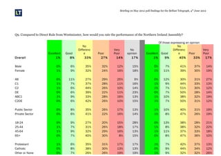 Briefing on May 2012 poll findings for the Belfast Telegraph, 4th
June 2012
Q9. Compared to Direct Rule from Westminster, how would you rate the performance of the Northern Ireland Assembly?
Page 17 of 22
Excellent Good
No
Differenc
e Poor
Very
Poor
No
opinion
Of those expressing an opinion
Excellent Good
No
Differenc
e Poor
Very
Poor
Overall 1% 8% 33% 27% 14% 17% 1% 9% 40% 33% 17%
Male 0% 6% 35% 32% 12% 15% 0% 7% 41% 37% 14%
Female 1% 9% 32% 24% 16% 18% 1% 11% 39% 30% 19%
AB 0% 11% 27% 29% 25% 9% 0% 12% 30% 31% 27%
C1 1% 7% 37% 28% 11% 16% 1% 9% 44% 33% 13%
C2 1% 6% 44% 26% 10% 14% 1% 7% 51% 30% 12%
DE 0% 6% 39% 22% 11% 23% 0% 7% 50% 28% 14%
ABC1 1% 9% 33% 28% 16% 13% 1% 10% 38% 32% 19%
C2DE 0% 6% 42% 26% 10% 15% 1% 7% 50% 31% 12%
Public Sector 0% 8% 35% 26% 17% 13% 1% 10% 40% 31% 19%
Private Sector 0% 6% 41% 22% 16% 14% 1% 8% 47% 26% 19%
18-24 0% 9% 27% 20% 15% 28% 0% 13% 38% 28% 21%
25-44 1% 7% 31% 26% 18% 17% 1% 8% 38% 32% 22%
45-64 1% 9% 32% 29% 16% 13% 1% 11% 37% 33% 18%
65+ 0% 7% 40% 30% 8% 15% 0% 8% 47% 36% 10%
Protestant 1% 6% 35% 31% 17% 17% 1% 7% 42% 37% 13%
Catholic 0% 8% 38% 30% 13% 13% 0% 9% 44% 34% 12%
Other or None 0% 7% 26% 26% 19% 19% 1% 9% 32% 32% 26%
 
