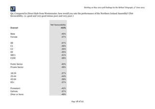 Briefing on May 2012 poll findings for the Belfast Telegraph, 4th
June 2012
Q9. Compared to Direct Rule from Westminster, how would you rate the performance of the Northern Ireland Assembly? (Net
favourability, i.e. good and very good minus poor and very poor.)
Page 18 of 22
Net favourability
Overall -40%
Male -45%
Female -37%
AB -47%
C1 -36%
C2 -34%
DE -35%
ABC1 -41%
C2DE -36%
Public Sector -40%
Private Sector -36%
18-24 -37%
25-44 -44%
45-64 -39%
65+ -37%
Protestant -42%
Catholic -37%
Other or None -49%
 