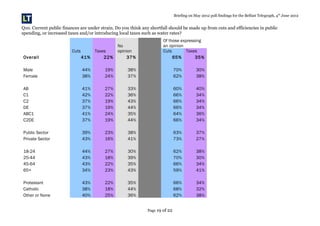 Briefing on May 2012 poll findings for the Belfast Telegraph, 4th
June 2012
Q10. Current public finances are under strain. Do you think any shortfall should be made up from cuts and efficiencies in public
spending, or increased taxes and/or introducing local taxes such as water rates?
Cuts Taxes
No
opinion
Of those expressing
an opinion
Cuts Taxes
Overall 41% 22% 37% 65% 35%
Male 44% 19% 38% 70% 30%
Female 38% 24% 37% 62% 38%
AB 41% 27% 33% 60% 40%
C1 42% 22% 36% 66% 34%
C2 37% 19% 43% 66% 34%
DE 37% 19% 44% 66% 34%
ABC1 41% 24% 35% 64% 36%
C2DE 37% 19% 44% 66% 34%
Public Sector 39% 23% 38% 63% 37%
Private Sector 43% 16% 41% 73% 27%
18-24 44% 27% 30% 62% 38%
25-44 43% 18% 39% 70% 30%
45-64 43% 22% 35% 66% 34%
65+ 34% 23% 43% 59% 41%
Protestant 43% 22% 35% 66% 34%
Catholic 38% 18% 44% 68% 32%
Other or None 40% 25% 36% 62% 38%
Page 19 of 22
 