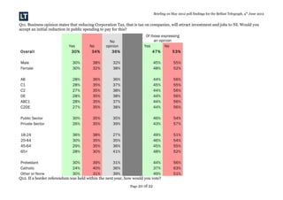 Briefing on May 2012 poll findings for the Belfast Telegraph, 4th
June 2012
Q11. Business opinion states that reducing Corporation Tax, that is tax on companies, will attract investment and jobs to NI. Would you
accept an initial reduction in public spending to pay for this?
Yes No
No
opinion
Of those expressing
an opinion
Yes No
Overall 30% 34% 36% 47% 53%
Male 30% 38% 32% 45% 55%
Female 30% 32% 38% 48% 52%
AB 28% 36% 36% 44% 56%
C1 28% 35% 37% 45% 55%
C2 27% 35% 38% 44% 56%
DE 28% 35% 38% 44% 56%
ABC1 28% 35% 37% 44% 56%
C2DE 27% 35% 38% 44% 56%
Public Sector 30% 35% 35% 46% 54%
Private Sector 26% 35% 39% 43% 57%
18-24 36% 38% 27% 49% 51%
25-44 30% 35% 35% 46% 54%
45-64 29% 35% 36% 45% 55%
65+ 28% 30% 41% 48% 52%
Protestant 30% 39% 31% 44% 56%
Catholic 24% 40% 36% 37% 63%
Other or None 30% 31% 39% 49% 51%
Q12. If a border referendum was held within the next year, how would you vote?
Page 20 of 22
 