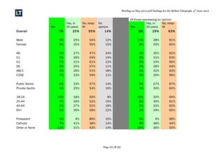 Briefing on May 2012 poll findings for the Belfast Telegraph, 4th
June 2012
Yes
Yes, in
20 years
No, keep
NI
No
opinion
Of those expressing an opinion
Yes
Yes, in
20 years
No, keep
NI
Overall 7% 25% 55% 14% 8% 29% 63%
Male 9% 25% 54% 12% 11% 28% 61%
Female 5% 25% 55% 15% 6% 29% 64%
AB 2% 27% 47% 24% 3% 35% 62%
C1 5% 26% 54% 14% 6% 31% 63%
C2 7% 21% 61% 12% 8% 24% 69%
DE 8% 25% 57% 11% 9% 28% 64%
ABC1 4% 26% 51% 18% 5% 32% 63%
C2DE 7% 23% 59% 11% 8% 26% 66%
Public Sector 6% 23% 57% 14% 6% 27% 67%
Private Sector 4% 25% 54% 16% 5% 30% 64%
18-24 15% 18% 59% 8% 16% 20% 64%
25-44 7% 26% 52% 15% 8% 30% 61%
45-64 5% 27% 52% 16% 6% 32% 62%
65+ 5% 26% 58% 12% 5% 29% 65%
Protestant 0% 4% 86% 10% 0% 4% 96%
Catholic 7% 41% 38% 14% 8% 48% 44%
Other or None 12% 31% 43% 14% 14% 36% 50%
Page 21 of 22
 