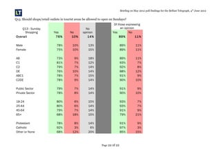 Briefing on May 2012 poll findings for the Belfast Telegraph, 4th
June 2012
Q13. Should shops/retail outlets in tourist areas be allowed to open on Sundays?
Q13 - Sunday
Shopping Yes No
No
opinion
Of those expressing
an opinion
Yes No
Overall 76% 10% 14% 89% 11%
Male 78% 10% 13% 89% 11%
Female 75% 10% 15% 89% 11%
AB 73% 9% 18% 89% 11%
C1 81% 7% 12% 93% 7%
C2 79% 7% 14% 92% 8%
DE 76% 10% 14% 88% 12%
ABC1 78% 7% 15% 91% 9%
C2DE 78% 9% 14% 90% 10%
Public Sector 79% 7% 14% 91% 9%
Private Sector 78% 8% 14% 90% 10%
18-24 80% 6% 15% 93% 7%
25-44 80% 6% 14% 93% 7%
45-64 79% 7% 14% 91% 9%
65+ 68% 18% 15% 79% 21%
Protestant 78% 8% 14% 91% 9%
Catholic 92% 3% 6% 97% 3%
Other or None 68% 12% 20% 85% 15%
Page 22 of 22
 