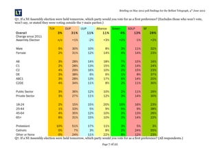 Briefing on May 2012 poll findings for the Belfast Telegraph, 4th
June 2012
Q7. If a NI Assembly election were held tomorrow, which party would you vote for as a first preference? (Excludes those who won’t vote,
won’t say, or stated they were voting outside the 7 main parites.)
TUV DUP UUP Alliance Green SDLP SF
Overall 3% 31% 11% 11% 4% 13% 28%
Change since 2011
Assembly Election n/c +1% -2% +3% +2% -1% +2%
Male 5% 30% 10% 8% 3% 11% 32%
Female 2% 31% 12% 14% 4% 14% 23%
AB 3% 28% 14% 18% 7% 15% 16%
C1 2% 28% 13% 15% 3% 14% 24%
C2 4% 29% 16% 10% 2% 15% 23%
DE 3% 38% 6% 6% 1% 8% 37%
ABC1 3% 28% 13% 17% 5% 14% 20%
C2DE 4% 34% 11% 8% 2% 11% 30%
Public Sector 3% 36% 12% 10% 2% 11% 26%
Private Sector 3% 27% 11% 12% 3% 14% 30%
18-24 2% 15% 15% 20% 10% 16% 23%
25-44 1% 33% 5% 9% 5% 9% 38%
45-64 4% 35% 12% 10% 2% 13% 26%
65+ 6% 31% 15% 10% 2% 14% 22%
Protestant 10% 51% 17% 11% 3% 5% 3%
Catholic 0% 7% 3% 8% 2% 24% 55%
Other or None 0% 24% 11% 22% 8% 12% 23%
Q7. If a NI Assembly election were held tomorrow, which party would you vote for as a first preference? (All respondents.)
Page 7 of 22
 