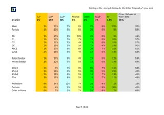 Briefing on May 2012 poll findings for the Belfast Telegraph, 4th
June 2012
TUV DUP UUP Alliance Green SDLP SF
Other, Refused or
Won't Vote
Overall 2% 16% 6% 6% 2% 7% 14% 48%
Male 3% 21% 7% 6% 2% 8% 22% 32%
Female 1% 13% 5% 5% 2% 6% 9% 59%
AB 1% 15% 8% 10% 4% 8% 9% 44%
C1 1% 12% 5% 7% 1% 6% 10% 57%
C2 2% 12% 7% 4% 1% 6% 10% 57%
DE 2% 19% 3% 3% 1% 4% 19% 50%
ABC1 1% 13% 6% 8% 2% 7% 10% 52%
C2DE 2% 16% 5% 4% 1% 5% 14% 53%
Public Sector 1% 17% 6% 4% 1% 5% 12% 54%
Private Sector 1% 12% 5% 5% 1% 6% 14% 54%
18-24 1% 7% 7% 9% 5% 7% 11% 53%
25-44 1% 18% 3% 5% 3% 5% 21% 45%
45-64 2% 18% 6% 5% 1% 7% 13% 49%
65+ 3% 16% 8% 5% 1% 7% 11% 49%
Protestant 6% 34% 12% 7% 2% 4% 2% 33%
Catholic 0% 4% 2% 5% 1% 13% 30% 45%
Other or None 0% 7% 3% 7% 2% 4% 7% 69%
Page 8 of 22
 